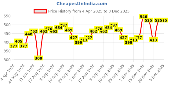 firstcry.com Bella Mama Full Length Viscose Lycra Maternity Leggings - Blue bella mama Price History Graph from 4 Apr 2025 to 3 Dec 2025