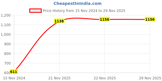 firstcry.com Bella Mama Half Sleeves Maternity Night Suit Text & Hearts Print - Pink bella mama Price History Graph from 15 Nov 2024 to 28 Nov 2025
