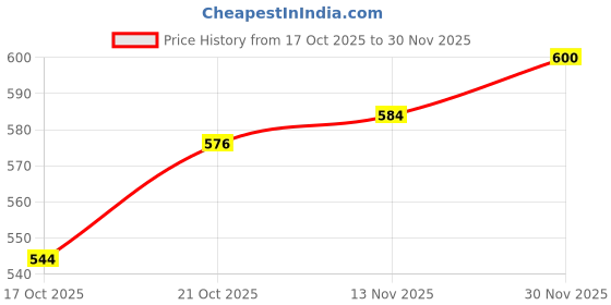 firstcry.com Bella Mama Half Sleeves Maternity Striped Tee Text Print - Red bella mama Price History Graph from 17 Oct 2025 to 30 Nov 2025