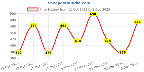 firstcry.com Bella Mama Half Sleeves Maternity Tee Paradise Print - Blue bella mama Price History Graph from 11 Oct 2025 to 5 Dec 2025