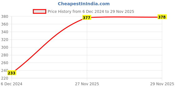 firstcry.com Bella Mama Half Sleeves Maternity Tee Paradise Print - Blue bella mama Price History Graph from 6 Dec 2024 to 27 Nov 2025