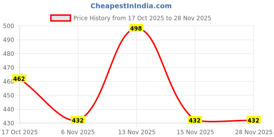 firstcry.com Bella Mama Half Sleeves Maternity Tee Text Print - Fuschia bella mama Price History Graph from 17 Oct 2025 to 27 Nov 2025