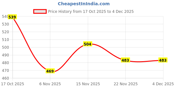 firstcry.com Bella Mama Half Sleeves Maternity Tee with Side Panels Happy Print - Blue bella mama Price History Graph from 17 Oct 2025 to 4 Dec 2025