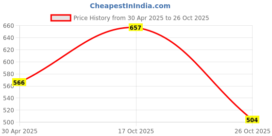 firstcry.com Bella Mama Half Sleeves Viscose Dot Printed Maternity Top - Navy bella mama Price History Graph from 30 Apr 2025 to 26 Oct 2025