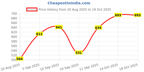 firstcry.com Bella Mama Half Sleeves Viscose Dot Printed Maternity Top - Navy bella mama Price History Graph from 20 Aug 2025 to 17 Oct 2025