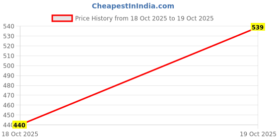 firstcry.com Bella Mama High Coverage Panties Pack Of 2 - (Colour May Vary) bella mama Price History Graph from 18 Oct 2025 to 19 Oct 2025