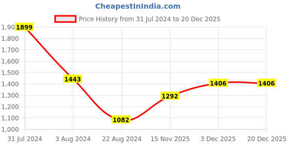 firstcry.com Bella Mama Knitted Shiny All Over Pleated Layered Maternity Dress -Purple bella mama Price History Graph from 31 Jul 2024 to 18 Nov 2025