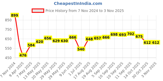 firstcry.com Bella Mama Maternity Camisole - Black bella mama Price History Graph from 7 Nov 2024 to 3 Nov 2025