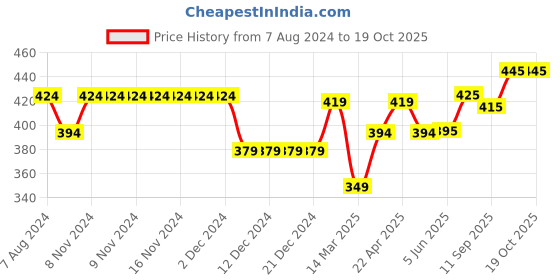 firstcry.com Bella Mama Maternity Nursing Camisole - Black bella mama Price History Graph from 7 Aug 2024 to 18 Oct 2025