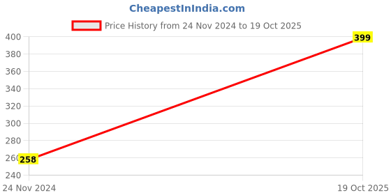 firstcry.com Bella Mama Maternity Panties Pack of 2 - Pink Yellow bella mama Price History Graph from 24 Nov 2024 to 19 Oct 2025