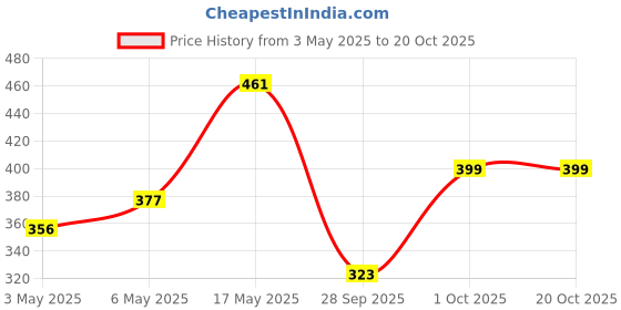 firstcry.com Bella Mama Maternity Panties Pack of 2 - Pink Yellow bella mama Price History Graph from 3 May 2025 to 20 Oct 2025