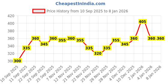 firstcry.com Bella Mama Moulded Cotton Lycra Bra - Coral bella mama Price History Graph from 10 Sep 2025 to 6 Jan 2026