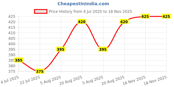 firstcry.com Bella Mama Nursing Padded Bra With Floral Design - Black bella mama Price History Graph from 4 Jul 2025 to 18 Nov 2025