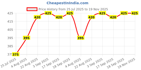 firstcry.com Bella Mama Nursing Padded Bra With Floral Design - Black bella mama Price History Graph from 25 Jul 2025 to 18 Nov 2025