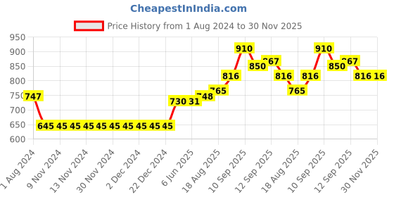 firstcry.com Bella Mama Three Fourth Sleeves Double Layered Maternity Kurta- Navy Blue bella mama Price History Graph from 1 Aug 2024 to 30 Nov 2025