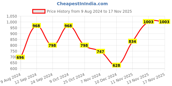 firstcry.com Bella Mama Three Fourth Sleeves Embroidered Yoke Flared Kurta - Navy bella mama Price History Graph from 9 Aug 2024 to 16 Nov 2025