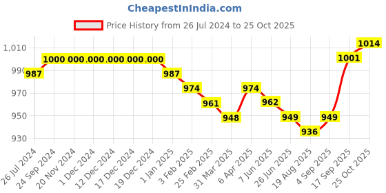 firstcry.com Bella Mama Three Fourth Sleeves Embroidered Yoke Maternity Kurta Floral Print - Wine bella mama Price History Graph from 26 Jul 2024 to 25 Oct 2025