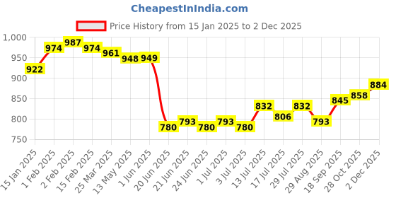 firstcry.com Bella Mama Three Fourth Sleeves Embroidered Yoke Maternity Kurta with Pockets & Floral Print - Wine bella mama Price History Graph from 15 Jan 2025 to 2 Dec 2025