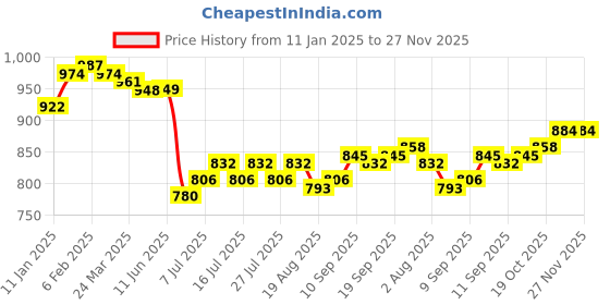 firstcry.com Bella Mama Three Fourth Sleeves Embroidered Yoke Maternity Kurta with Pockets & Floral Print - Wine bella mama Price History Graph from 11 Jan 2025 to 26 Nov 2025