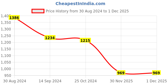 firstcry.com Bella Mama Three Fourth Sleeves Floral Printed Maternity Suit with Pocket - Yellow bella mama Price History Graph from 30 Aug 2024 to 30 Nov 2025