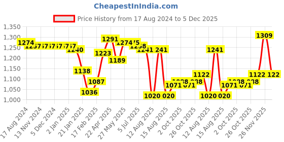 firstcry.com Bella Mama Three Fourth Sleeves Floral Printed Overlapped Maternity Kurta With Pocket - Blue bella mama Price History Graph from 17 Aug 2024 to 5 Dec 2025
