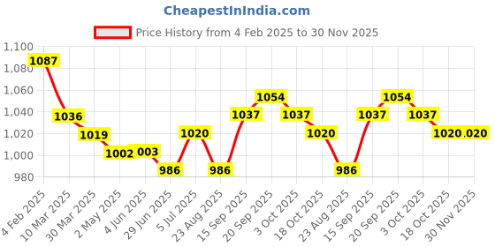 firstcry.com Bella Mama Three Fourth Sleeves Maternity Kurta with Pockets & Floral Print - Maroon bella mama Price History Graph from 4 Feb 2025 to 30 Nov 2025