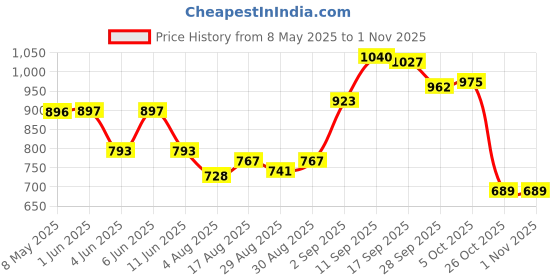firstcry.com Bella Mama Three Fourth Sleeves Maternity Top Floral Print - Blue bella mama Price History Graph from 8 May 2025 to 31 Oct 2025