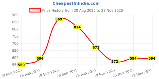 firstcry.com Bella Mama Three Fourth Sleeves Maternity Top Floral Print - Peach bella mama Price History Graph from 20 Aug 2025 to 28 Nov 2025