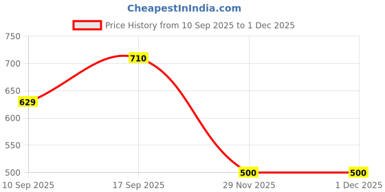 firstcry.com Bella Mama Three Fourth Sleeves Printed Kurta - Yellow bella mama Price History Graph from 10 Sep 2025 to 30 Nov 2025