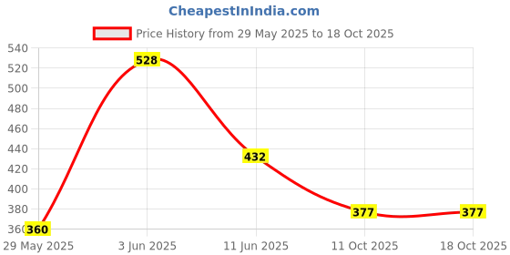 firstcry.com Bella Mama Three Fourth Sleeves Printed Maternity Ethnic Kurta - Black bella mama Price History Graph from 29 May 2025 to 17 Oct 2025