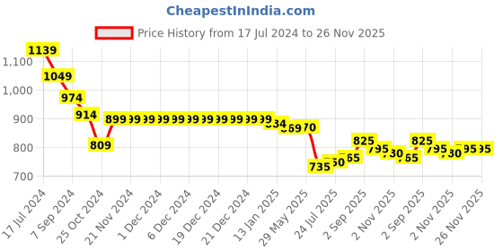 firstcry.com Bella Mama Three Fourth Sleeves Printed With Embroidered Yoke Maternity Kurta with Pocket - Black bella mama Price History Graph from 17 Jul 2024 to 25 Nov 2025
