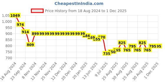 firstcry.com Bella Mama Three Fourth Sleeves Printed With Embroidered Yoke Maternity Kurta with Pocket - Black bella mama Price History Graph from 18 Aug 2024 to 1 Dec 2025