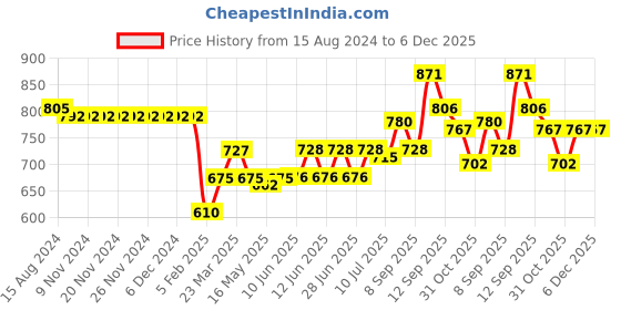 firstcry.com Bella Mama Three Fourth Sleeves Yoke Embroidered Maternity Kurta Gold Print - Red bella mama Price History Graph from 15 Aug 2024 to 5 Dec 2025