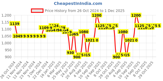 firstcry.com Bella Mama Viscose Three Forth Sleeves Maternity Dresses with Pocket Floral Print - Maroon Wine bella mama Price History Graph from 26 Oct 2024 to 30 Nov 2025