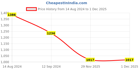 firstcry.com Bella Mama Viscose Woven Floral Print Maternity Suit Set  with Pocket- Wine bella mama Price History Graph from 14 Aug 2024 to 1 Dec 2025