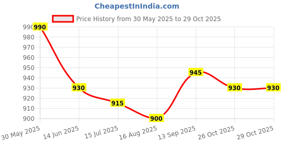 firstcry.com Bella Mama Viscose Woven Flutter Sleeve Floral Printed Maternity Dress - Pink bella mama Price History Graph from 30 May 2025 to 29 Oct 2025