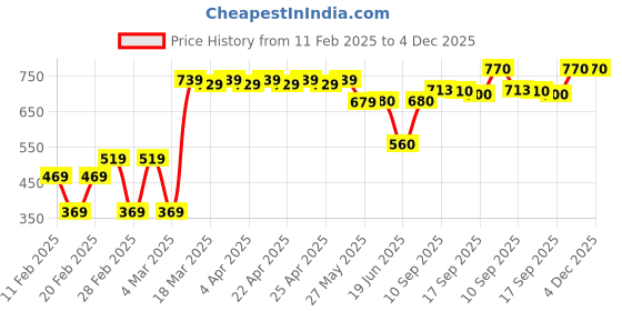 firstcry.com Bella Mama Viscose Woven Half Sleeves Maternity Top Polka Dot Print - Olive Green bella mama Price History Graph from 11 Feb 2025 to 4 Dec 2025