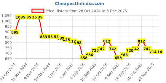 firstcry.com Bella Mama Viscose Woven Over Lapping Front Three Fourth Sleeves Maternity Kurta With Pocket Floral Print- Green bella mama Price History Graph from 28 Oct 2024 to 3 Dec 2025