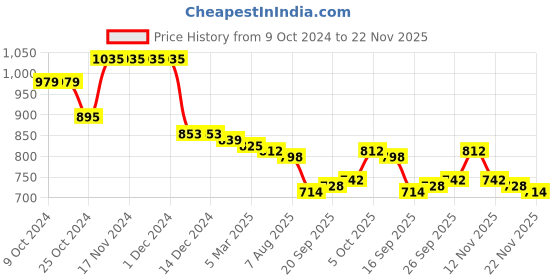 firstcry.com Bella Mama Viscose Woven Over Lapping Front Three Fourth Sleeves Maternity Kurta With Pocket Floral Print- Green bella mama Price History Graph from 9 Oct 2024 to 22 Nov 2025