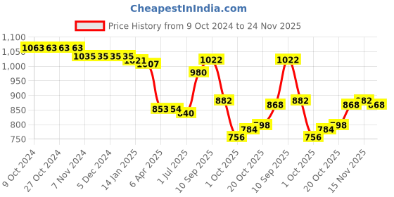 firstcry.com Bella Mama Viscose Woven Over Lapping Front Three Fourth Sleeves Maternity Kurta With Pocket Floral Print- Navy Blue bella mama Price History Graph from 9 Oct 2024 to 24 Nov 2025