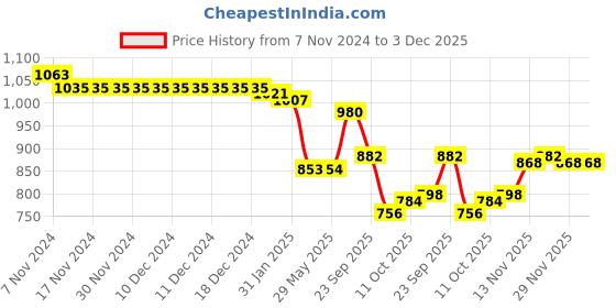 firstcry.com Bella Mama Viscose Woven Over Lapping Front Three Fourth Sleeves Maternity Kurta With Pocket Floral Print- Navy Blue bella mama Price History Graph from 7 Nov 2024 to 2 Dec 2025