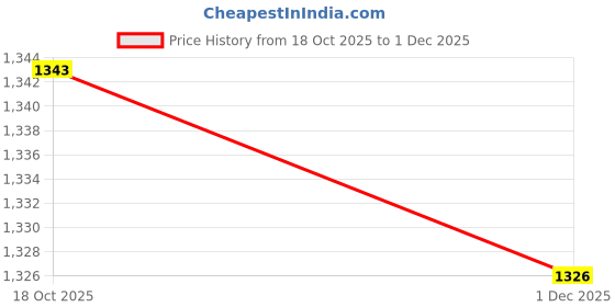 firstcry.com Bella Mama Viscose Woven Three Forth Sleeves Floral Printed Highlighted Yoke Maternity Kurta - Wine bella mama Price History Graph from 18 Oct 2025 to 1 Dec 2025