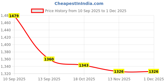 firstcry.com Bella Mama Viscose Woven Three Forth Sleeves Floral Printed Maternity Kurta - Wine bella mama Price History Graph from 10 Sep 2025 to 29 Nov 2025