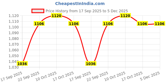 firstcry.com Bella Mama Viscose Woven Three Forth Sleeves Floral Printed Maternity Kurta With Embroidered Yoke - Pink bella mama Price History Graph from 17 Sep 2025 to 5 Dec 2025