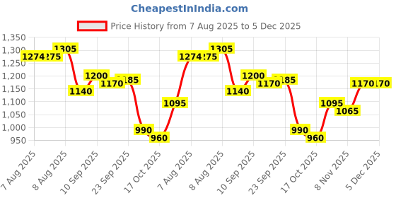 firstcry.com Bella Mama Viscose Woven Three Forth Sleeves Maternity Kurta with Embrodiered Yoke - Blue bella mama Price History Graph from 7 Aug 2025 to 5 Dec 2025