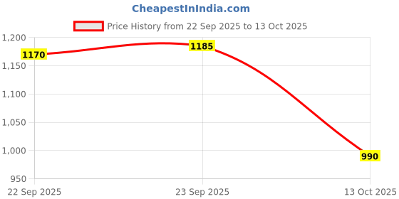 firstcry.com Bella Mama Viscose Woven Three Forth Sleeves Maternity Kurta with Embrodiered Yoke - Blue bella mama Price History Graph from 22 Sep 2025 to 13 Oct 2025