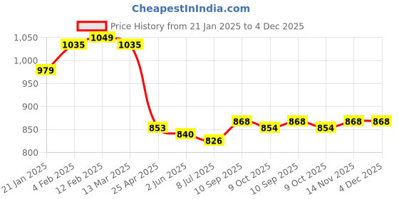 firstcry.com Bella Mama Viscose Woven Three Forth Sleeves Maternity Kurta With Embroidered Yoke & Pocket - Black bella mama Price History Graph from 21 Jan 2025 to 3 Dec 2025