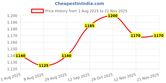 firstcry.com Bella Mama Viscose Woven Three Fourth Sleeves Ethnic Maternity Kurta with Embroidery & Glitter Print - Orange bella mama Price History Graph from 1 Aug 2025 to 19 Nov 2025
