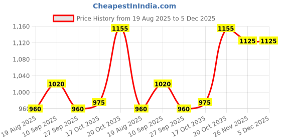 firstcry.com Bella Mama Viscose Woven Three Fourth Sleeves Ethnic Maternity Kurta With Leaf Print - Green bella mama Price History Graph from 19 Aug 2025 to 5 Dec 2025