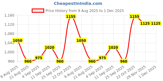 firstcry.com Bella Mama Viscose Woven Three Fourth Sleeves Ethnic Maternity Kurta With Leaf Print - Green bella mama Price History Graph from 9 Aug 2025 to 1 Dec 2025